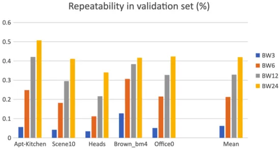 Figure 5.6: Benchmark repeatability chart for networks with different bandwidths (validation set).