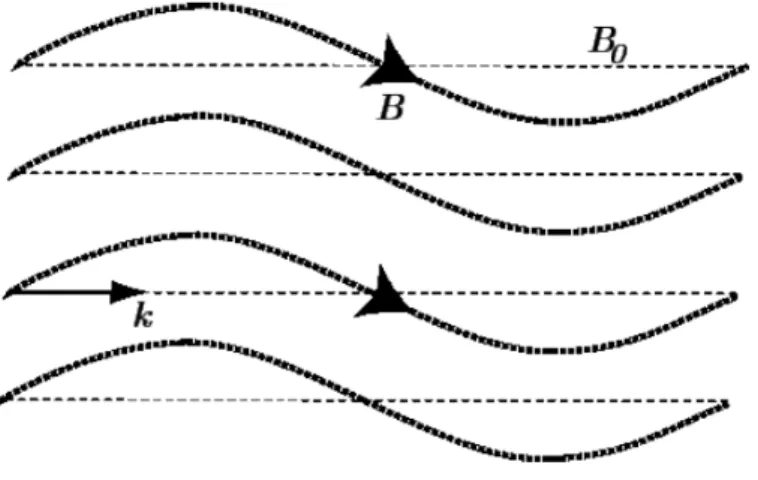 Figura 3.1: Rappresentazione schematica delle onde di Alfv´en, in particolare della perturbazione in una delle componenti trasversali (rispetto alla direzione di propagazione dell’onda) del campo magnetico
