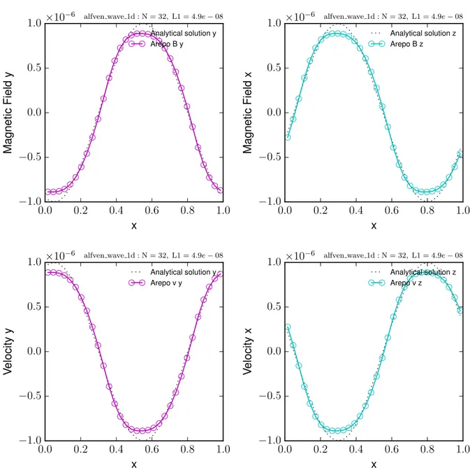 Figura 4.2: Campo magnetico (riga superiore) e velocit`a (riga inferiore), con le loro componenti y ed x rispettivamente in magenta e ciano