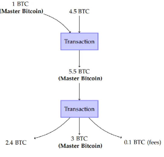 Figura 2.1: Esempio di transazioni di Master Bitcoin [33]
