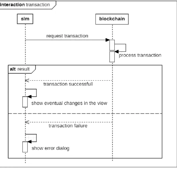Figura 4.6: Diagramma di sequenza di una transazione generica