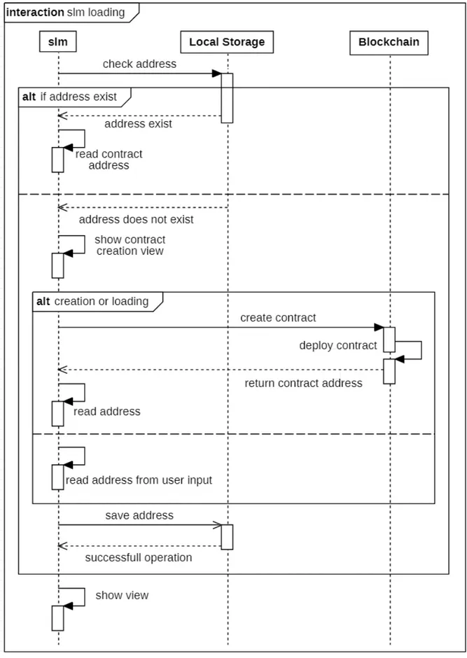 Figura 4.7: Diagramma di sequenza del loading iniziale di SLM