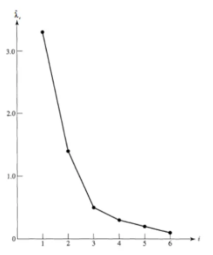 Figura 2.3: In Figura è riportato un esempio di scree plot in un piano cartesiano i × ˆ λ i .