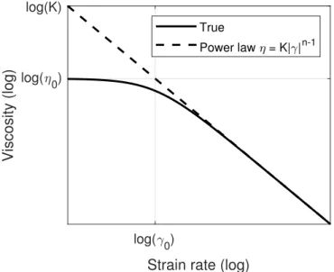 Figure 2.2: Comparison of the true viscosity in polymeric fluids and the power law approximation as a function of the strain rate [7]