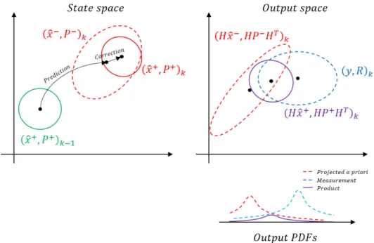 Figure 2.4: Representation of the Kalman filter recursion using uncertainty ellipses [12, 5]