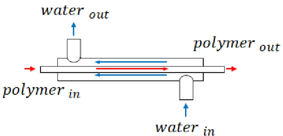 Figure 3.4: Double pipe heat exchanger schematic to derive a compression factor for the air inside these pipes: