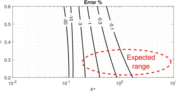 Figure 4.1: Error map for the power law approximation