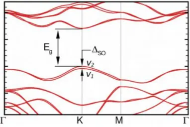 Figure 1.5: Typical band structure for an M X 2 monolayer. The valence-band maximum is split due