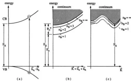 Figure 1.8: An exciton in the scheme of valence and conduction band (a) in the exciton picture for a direct (b) and for an indirect gap semiconductor (c)