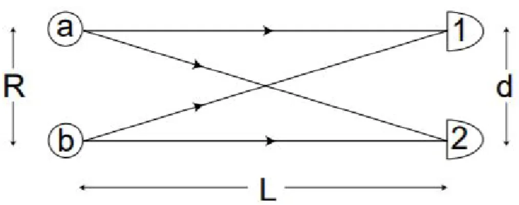 Figure 2.8: Measurement of the separation of two sources, a and b, by correlation of intensities in detectors 1 and 2, figure extracted from [3].