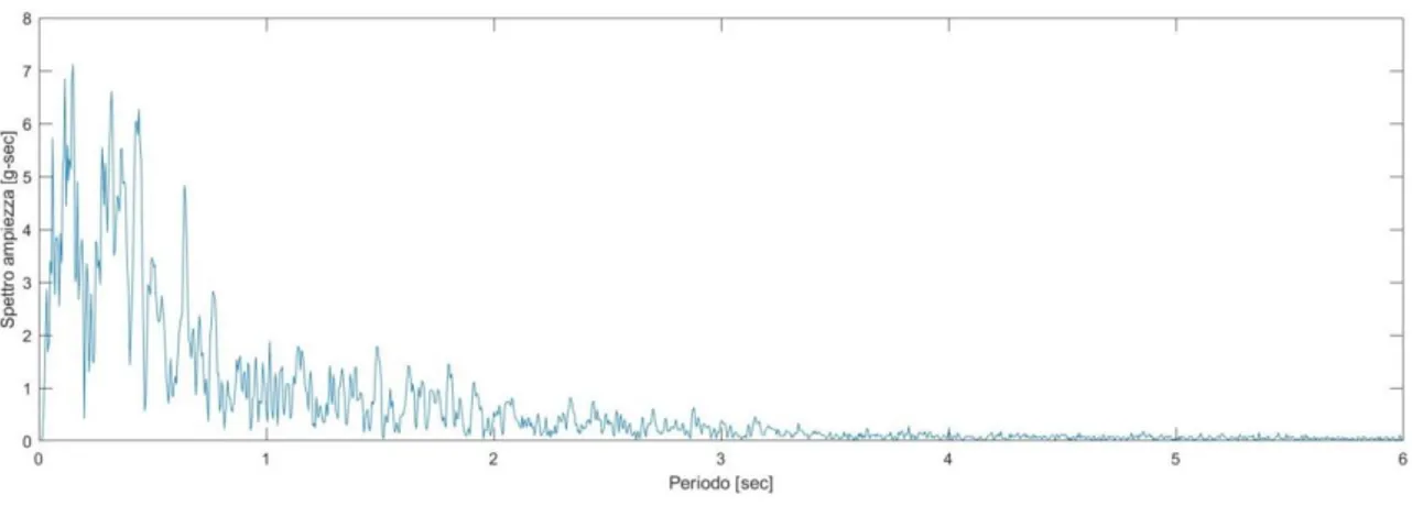 Figura 2.2.2.1   Due ipotetici spettri di Fourier di ampiezza con lo stesso periodo predominante ma diverso 