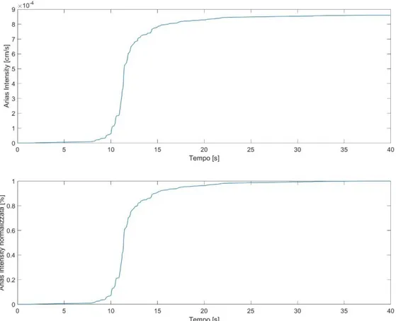 Figura 2.4.2 Script Matlab utile alla definizione di un vettore contenente i dati accelerometrici