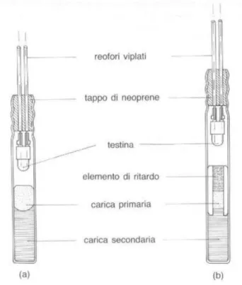 Figura 3.15 Rappresentazione di un detonatore elettrico istantaneo (a) e ritardato (b) [Selva e Nardin, 2013]