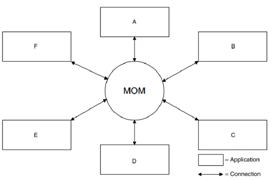 Figura 6 - Esempio di deployment con comunicazione MOM 
