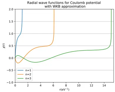 Figure 2.1.1: Radial wave functions computed with WKB approximation in the Coulomb potential case.