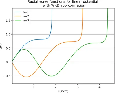 Figure 2.1.2: Radial wavefunctions computed with WKB approximation in the linear potential case.