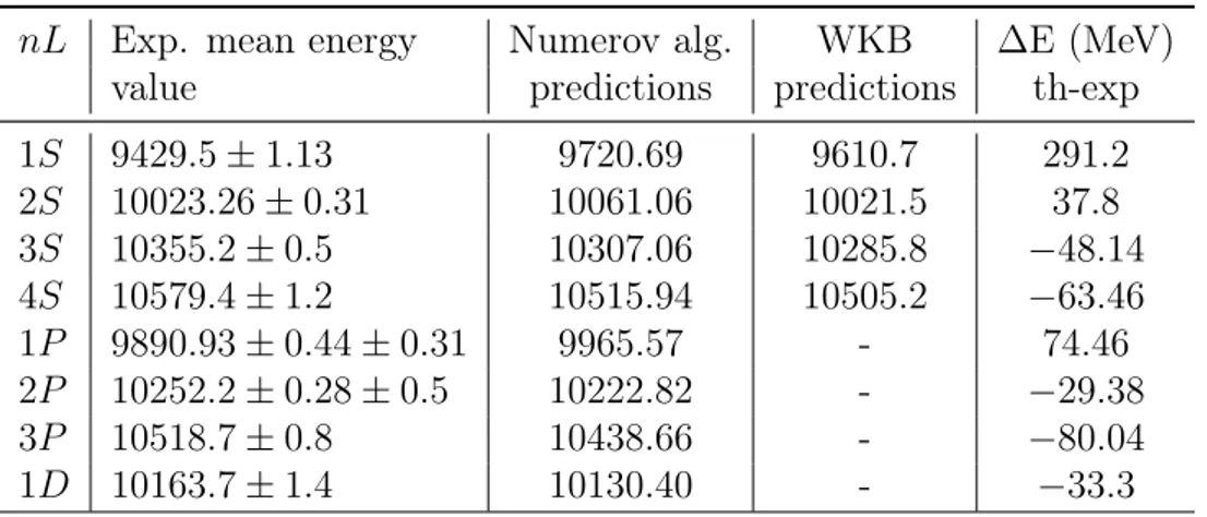 Table 3.1.2: Comparison between the mean energy values and the ones predicted by Numerov algorithm and via WKB approximation