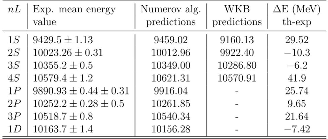 Table 3.1.3: Comparison between the mean energy values and the ones predicted by Numerov algorithm and via WKB approximation