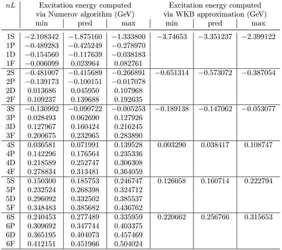 Table 3.2.1: Excitation energy for toponium calculated with Numerov algorithm and WKB approxima- approxima-tion