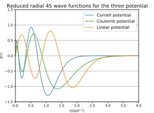 Figure 3.2.5: 3S normalized radial wave func- func-tions computed via Numerov algorithm for the three potential
