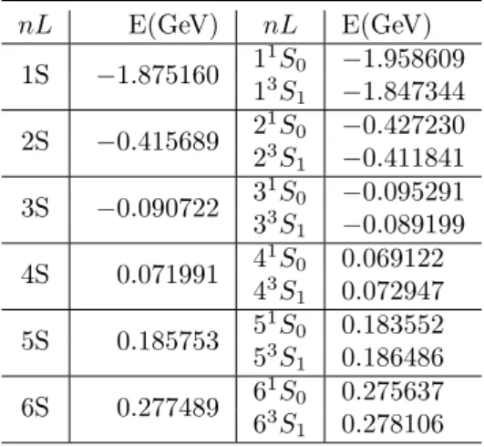 Figure 3.2.9: Total energy of S splitted lev- lev-els.