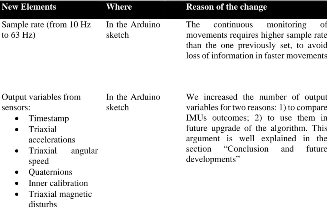 Table 2.1. List of all changes made in Professor Lipperts and Professor Lipaj’s solutions