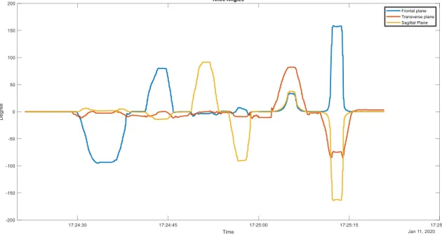 Figure  3.1  Black  sensor’s  knee  angle  output  for  various  distinct  movements  as  an  initial 