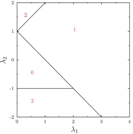 Figure 1.3: Phase diagram of the NNN Kitaev model. λ 1 and λ 2 are the parameters