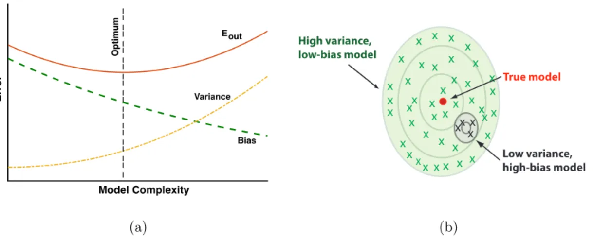 Figure 2.2: The plot on the left side (a) shows how the test error, variance and bias change with model complexity