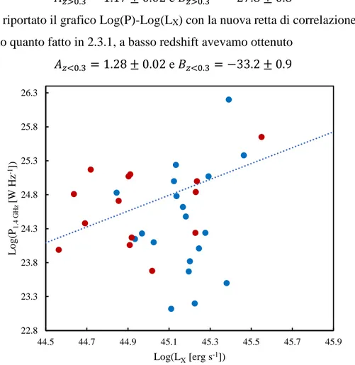 Figura 9: Campione complessivo ad alto redshift, in rosso il campione di Cau e in  blu il campione di Giovannini et al