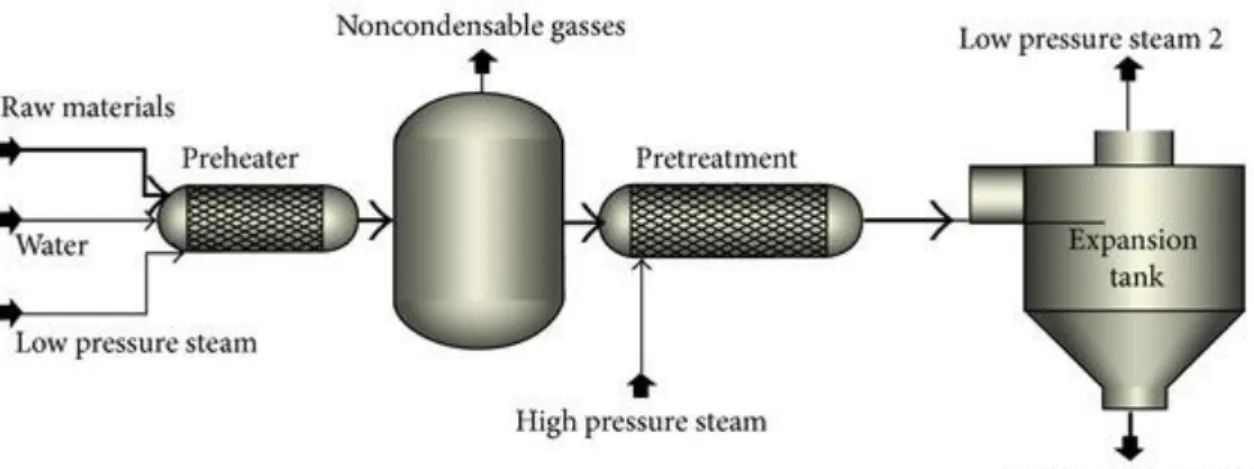 Figura 7 Schema di processo di Steam Explosion per il pretrattamento della biomassa lignocellulosica 
