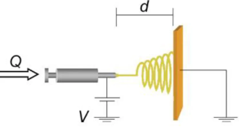 Figura 18 Parametri di processo dell'elettrofilatura: Q, portata; d, distanza ago-collettore; V, voltaggio applicato 
