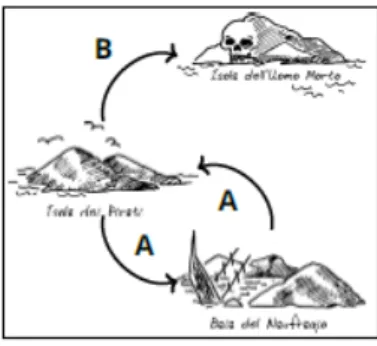 Figura 2.6: Esempio appunti sui traghetti presi