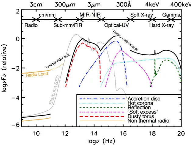 Figure 1.2: A schematic representation of an AGN spectral energy distribution (SED), loosely based on the observed SEDs of non-jetted quasars (e.g