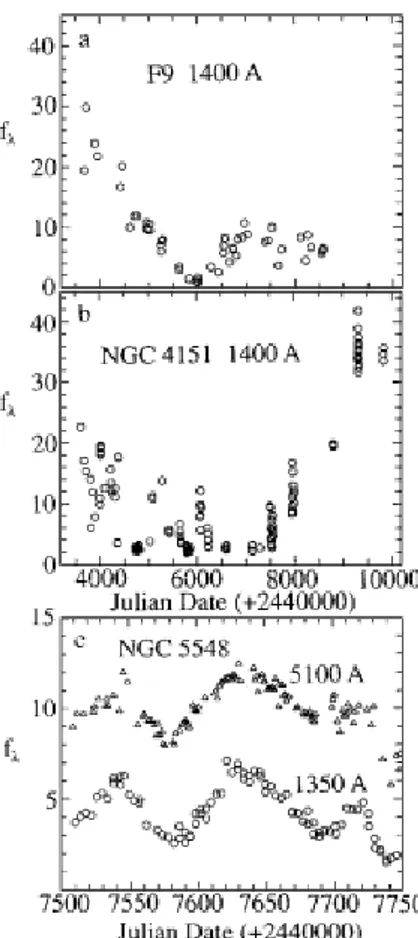 Figure 1.3: Examples of light curve from Ulrich et al., 1997. Long- and short-term continuum variations in three low-luminosity AGN: (a) UV light curve of F9 over 14 years (Recondo-Gonz´ alez et al., 1997)