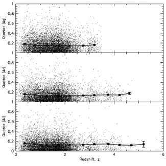 Figure 1.4: From Vanden Berk et al., 2004. Dependence of flux variability on time interval (top left panel), redshift (top right), and luminosity (bottom left panel)