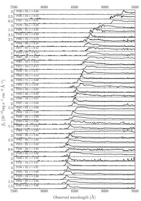 Figure 1.10: Compilation of optical spectra of known z &gt; 5.7 quasars. The impact of the Lyman break at different redshifts is clearly visible