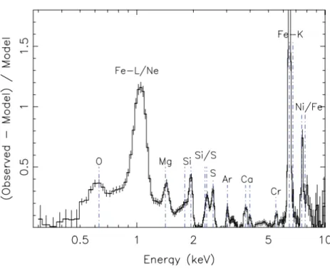 Figure 1.9: The X-ray spectrum of the cluster 2A 0335+096, observed with XMM- XMM-Newton EPIC ( B¨ ohringer and Werner , 2010 ).