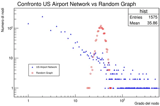 Figura 1.2: Confronto in scala logaritmica tra la distribuzione dei gradi di un random graph poissoniano con il network dei voli tra gli aeroporti degli Stati Uniti nel 2010