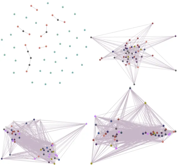 Figura 2.1: Confronto tra grafi random di Erdos-Renyi nella forma G(n, p) con 50 nodi e probabilità di linking, rispettivamente da in alto a sinistra, di 0.01, 0.2, 0.5, 0.8