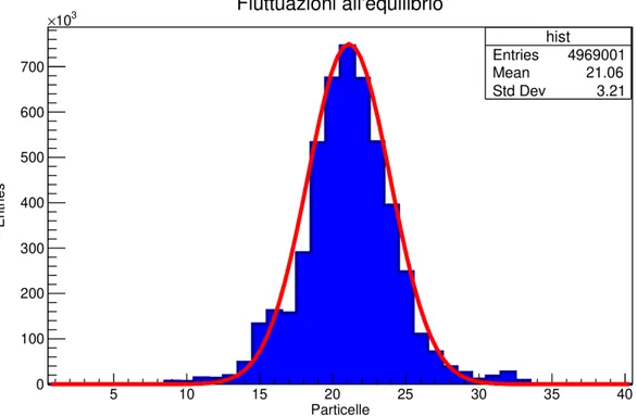 Figura 2.8: Distribuzione della popolazione mediata su tutti i nodi del random gra- gra-ph all’equilibrio
