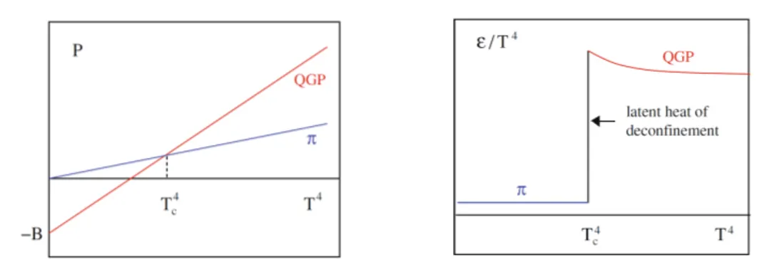 Figure 1.3: Pressure (left) and Energy (right) of two-phase ideal gas model. [3]