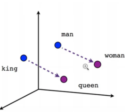 Figure 1.1: Vector space representations. In the figure is possible to see how the relationships between words are contained within the boundaries of this space