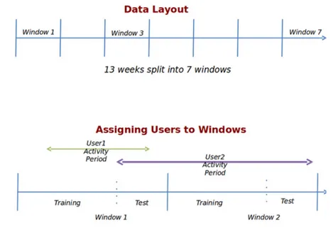 Figure 2.4: Overview of the time windows from which data has been taken. to only one of these windows