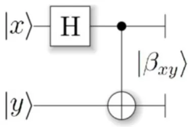 Figure 2.2: Quantum circuit to entangle two qubits