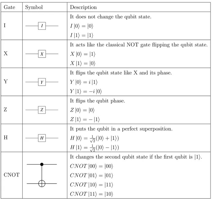 Table 2.1: Quantum gates