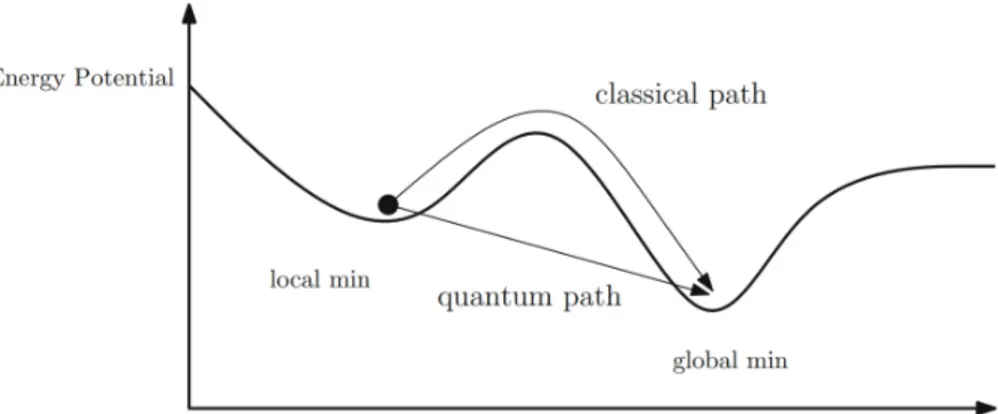 Figure 2.3: Quantum tunnelling