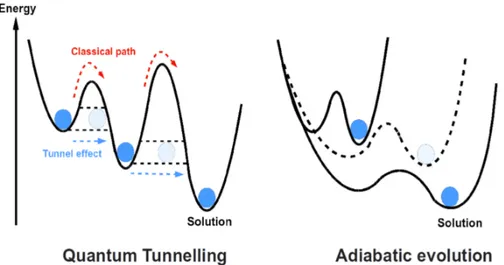 Figure 2.4: Graphic representation of Quantum Tunneling and Adiabatic evolution [44]