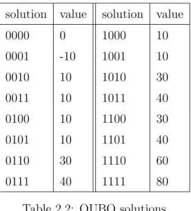 Table 2.2: QUBO solutions