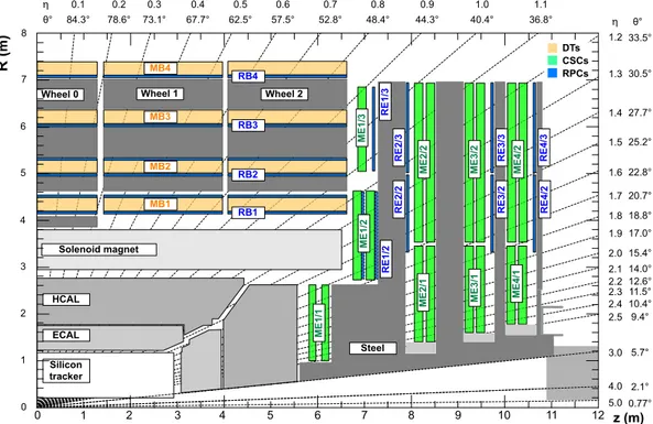 Figure 1.3: CMS muon system tranverse view.